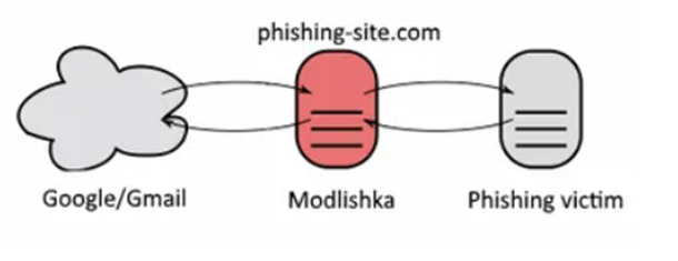 visualization of phishing - need for MFA
