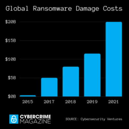 Global Ransomware Damage Costs. Bar graph shows costs rise dramatically in 2021 from 2019. Source: Cybersecurity Ventures