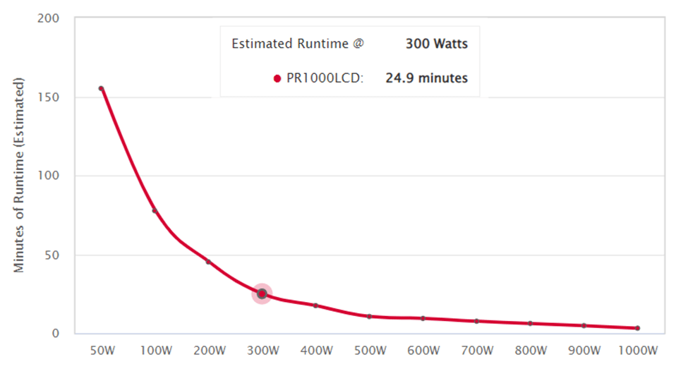 UPS Cyberpower runtime calculator showing 300W power draw resulting in 24.9-minute runtime for 1000VA.