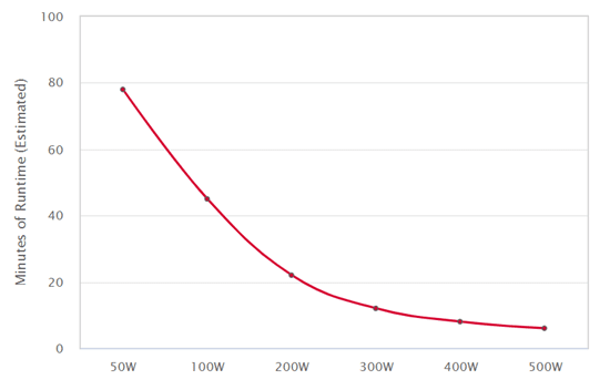 UPS, uninterruptable power supply, graph depicting minutes of runtime decreasing as power wattage increases.
